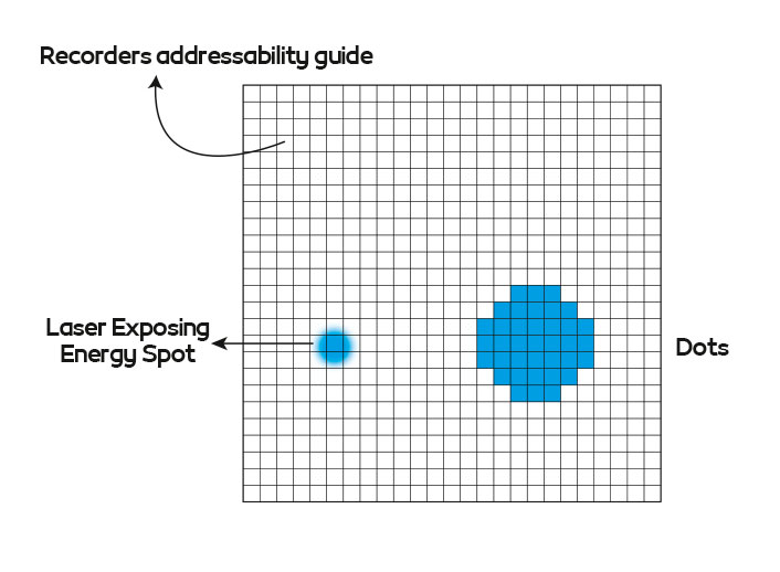 Recorders addressability guide - Laser Exposing Energy Spot